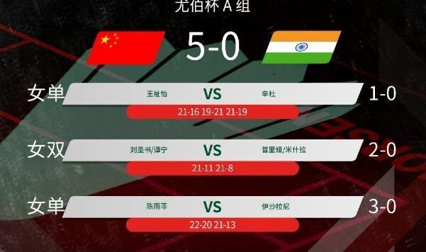 开云官网-5-0完胜印度队！国羽斩获尤伯杯小组赛3连胜，头名晋级淘汰赛